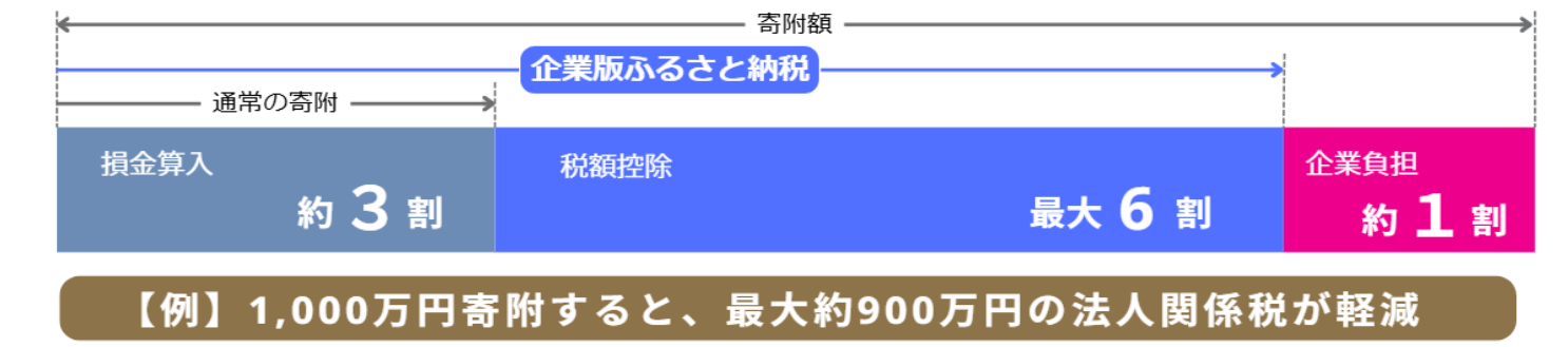 企業版ふるさと納税の仕組み