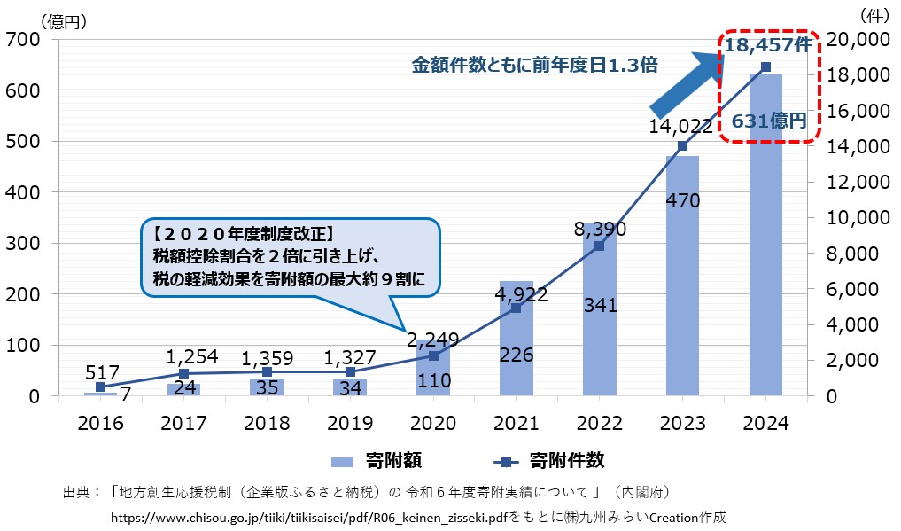 寄附額・寄附件数の推移グラフ
